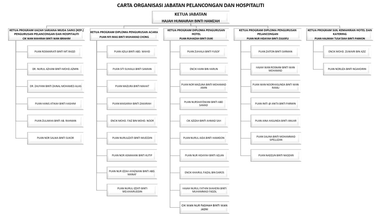 Rekreasi diploma pelancongan Portal Pengambilan