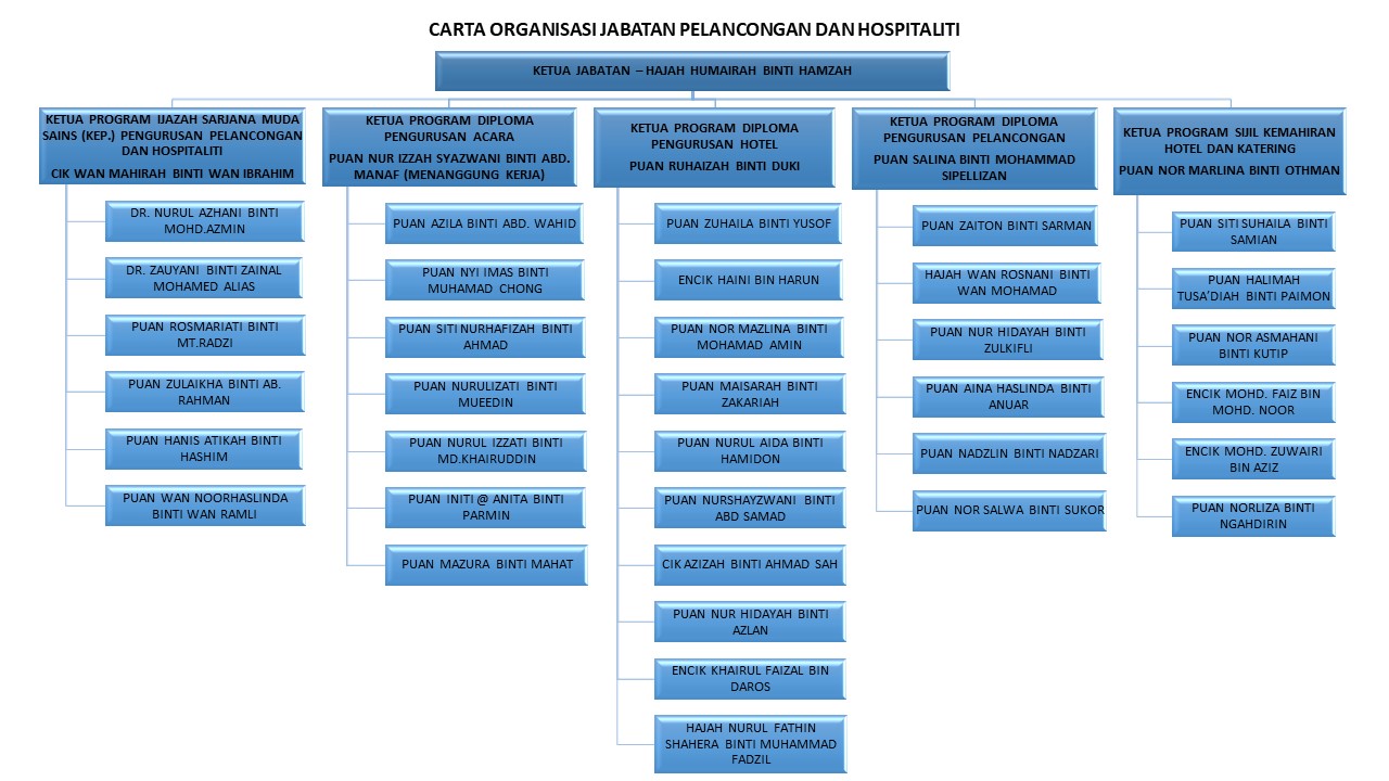 CARTA ORGANISASI JABATAN PELANCONGAN DAN HOSPITALITI 